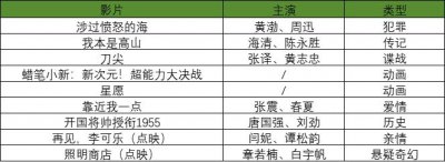 ​上周，国庆之后最成功的的周末档