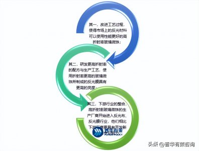 ​反光材料行业特点及竞争格局发展趋势主要壁垒分析