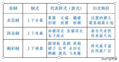 ​汉服的三种基本形制-衣裳制、深衣制、袍衫制