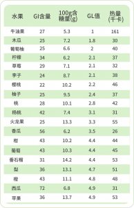 ​糖尿病放心吃六种水果 糖尿病人能吃的水果清单，越吃越健康