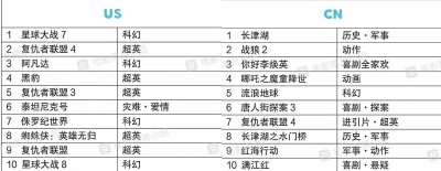 ​中美前十电影对比图(不比不知道，一比吓一跳)