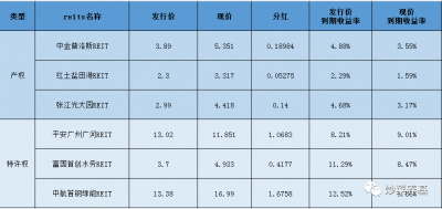​到期收益率公式怎么算出来的（REITs如何估值 到期收益率法）