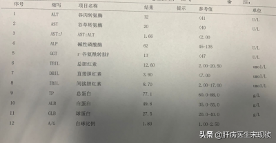 ​检查肝功能 6个检查项目换个安心