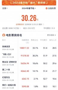 ​贾玲率先破10亿，春节档电影已破30亿！网友：最大赢家竟是魏翔