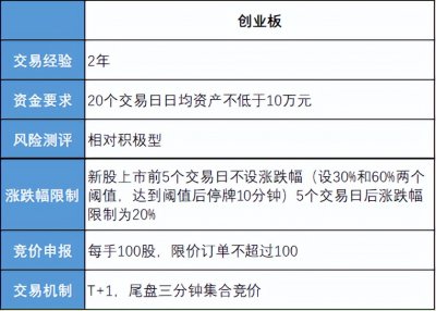 ​开通创业板股票需要什么条件（东方财富开通创业板股票需要什么条件）