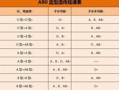 ​妻子O型血，丈夫B型血，为啥女儿是A型血？