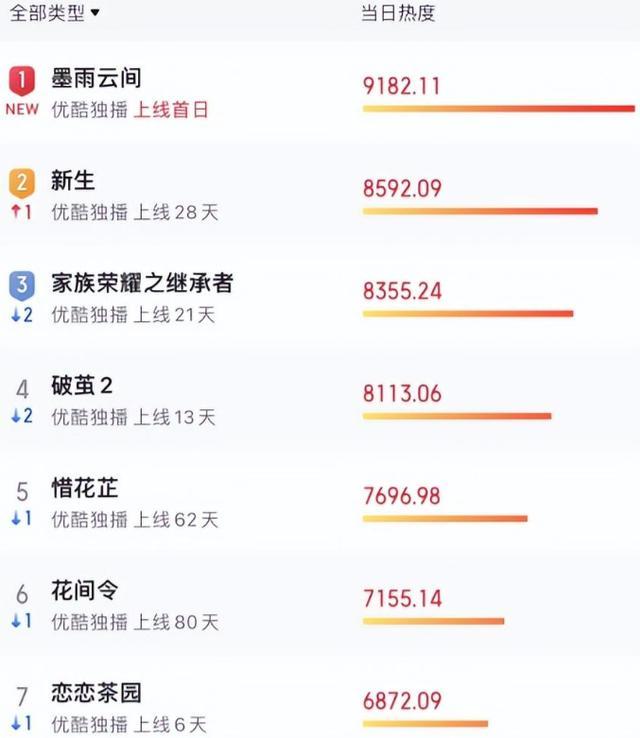 《墨雨云间》剧情节奏紧凑”爽“到发癫 女性觉醒题材深受观众喜爱