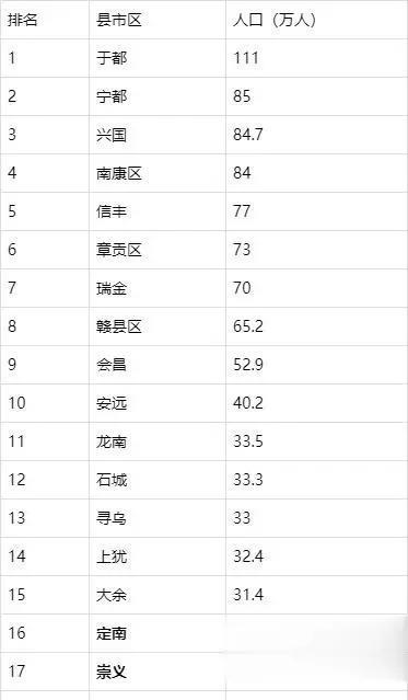 赣南十八县哪个县人最多，哪个最少？哪个县最穷？哪个县最富？
