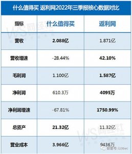 ​导购电商三季报PK：返利网扳回一城，什么值得买净利走低