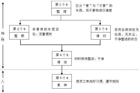 工厂企业推行5S现场管理的八大步骤要点