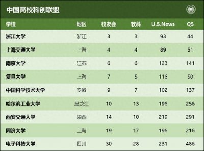 ​新C9联盟成立了，没有清华北大，取代它们的是哪两家呢？