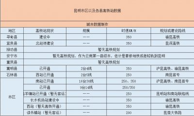 ​昆明市将拥有10个高铁站，有你期待的么