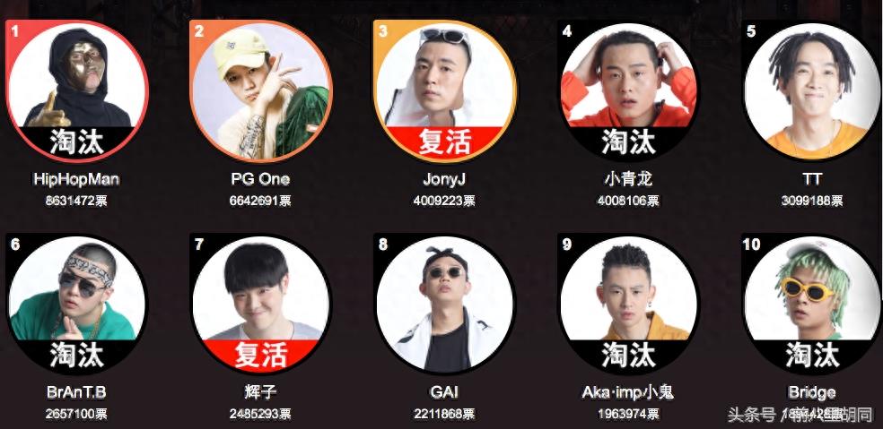 中国有嘻哈——最新嘻哈人气排行榜