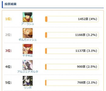 ​FGO：APPmedia的圣杯使用投票排行，男从者占据前五