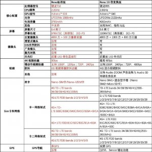 ​一张图看懂OPPO Reno标准版和10倍变焦版的区别