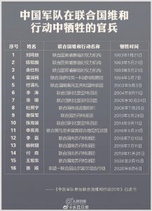 ​缅怀！中国军队维和行动牺牲官兵名单