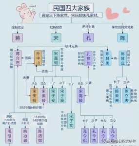 ​中央四大家族是哪四个（民国时期四大家族简介）