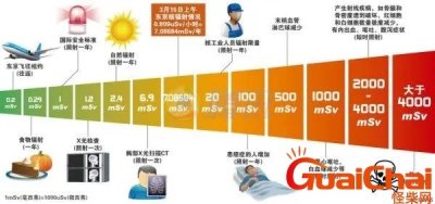 ​微西弗多少超标？微西弗安全值