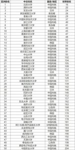 ​2025年亚洲大学50强，北大清华领衔内地29所名校，日本仅6所