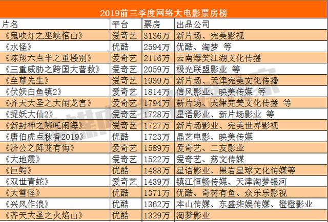 国内10亿票房电影统计（30部分账破千万总票房达4.6亿）(3)