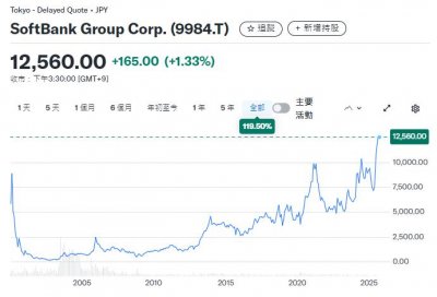 ​孙正义押对英伟达、台积电和甲骨文，二季度狂赚48亿美元，软银盈利大超预期