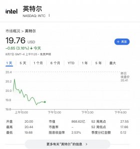 ​特朗普施压英特尔CEO辞职，称其“存在利益冲突”，英特尔股价一度跌3.4%