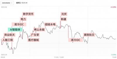 ​A股三大指数午后集体翻绿，科技题材领跌，发生了什么