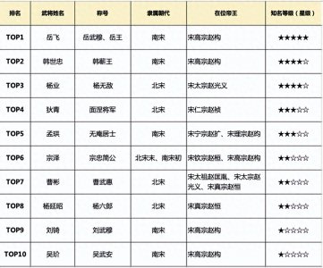 ​宋朝名将 TOP10：那些闪耀的将星，岳飞、韩世忠你还知道哪些？