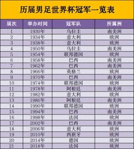 ​历届男足世界杯冠军回顾：21次冠军花落八家，南美球队稍逊