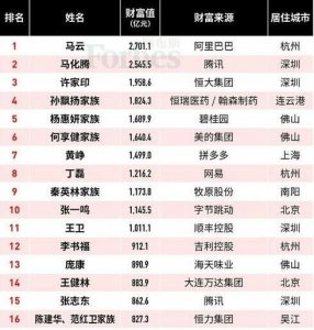 ​2019福布斯中国富豪排行榜最新排名 中国首富十大排名
