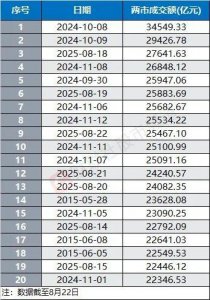 ​历史第二，A股成交额破3万亿