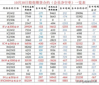 ​不见兔子不撒鹰-30日期指数据及大盘概述
