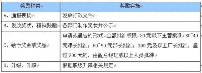 ​员工奖惩管理规定