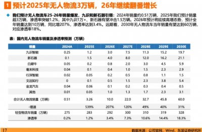 ​无人配送车市场爆发，新玩家还有机会吗？