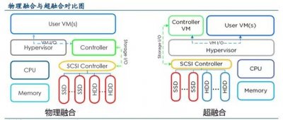 ​超融合的架构演变和技术发展