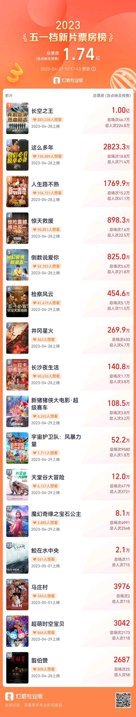 今年五一档将有10部电影(17部新片涌入史上最挤)(1)