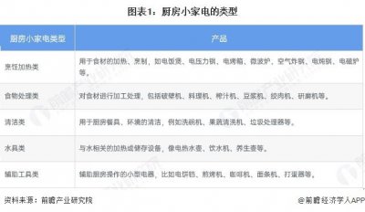 ​2025年中国厨房小家电行业现状分析 国补政策下厨房小家电零售额增长