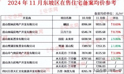 ​直击眉山房价！11月东坡区住宅40盘均价上新！