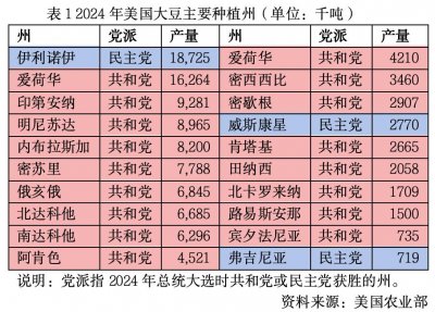 ​美国大豆玉米出口与价格“双杀”，农业会否左右明年中期选举？