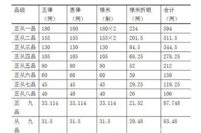 ​清朝官阶与现代官阶对应关系，每年能拿多少钱