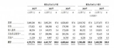 ​东北老板即将干出一个IPO，年入46亿，剑指“中国第一”