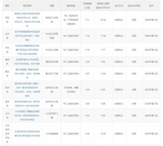 ​海淀上地领衔，2025北京第八轮拟供地清单出炉