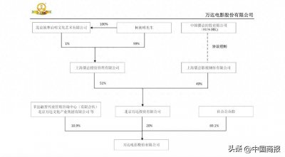 ​王健林再次“失守”！与万达投资彻底分割，万达电影最新实控人来头不小