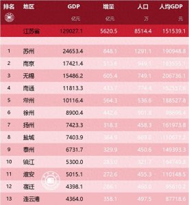 ​2023江苏省各市GDP排行榜，人均远超广东省