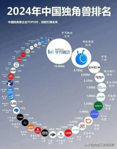 ​2024 中国独角兽企业 TOP100新鲜出炉，都有谁？