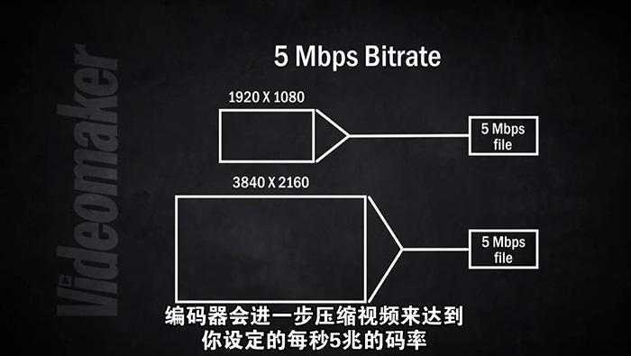 视频中的比特率是不是越大越清晰