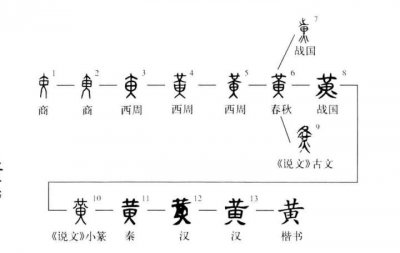 ​汉字探源：黄