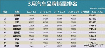 ​官宣！3月汽车销量排行：长安、本田前10，奇瑞第12，现代仅排40