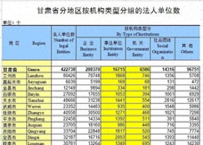 ​甘肃省共计有机关和事业单位23301个，14个市州各有多少？