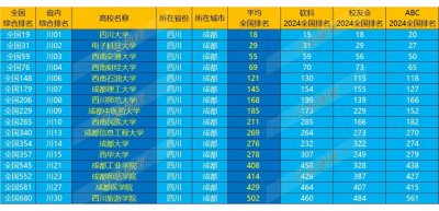 ​成都市高校综合排行榜，西南交大排名第三，成都理工屈居第六！